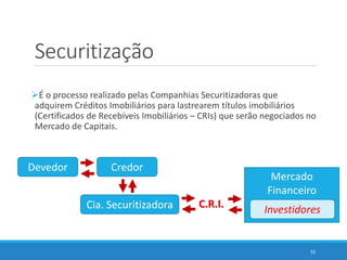 Securitização
É o processo realizado pelas Companhias Securitizadoras que
adquirem Créditos Imobiliários para lastrearem títulos imobiliários
(Certificados de Recebíveis Imobiliários – CRIs) que serão negociados no
Mercado de Capitais.
55
Devedor Credor
Cia. Securitizadora
Mercado
Financeiro
InvestidoresC.R.I.
 