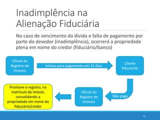 Inadimplência na
Alienação Fiduciária
No caso de vencimento da dívida e falta de pagamento por
parte do devedor (inadimplência), ocorrerá a propriedade
plena em nome do credor (fiduciário/banco)
61
Oficial do
Registro de
Imóveis
Intima para pagamento em 15 dias
Cliente
fiduciante
Não paga
Oficial do
Registro de
Imóveis
Promove o registro, na
matrícula do imóvel,
consolidando a
propriedade em nome do
fiduciário/credor
 