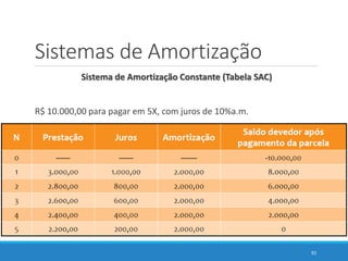 Sistemas de Amortização
Sistema de Amortização Constante (Tabela SAC)
R$ 10.000,00 para pagar em 5X, com juros de 10%a.m.
92
 