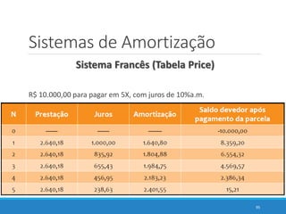 Sistemas de Amortização
Sistema Francês (Tabela Price)
R$ 10.000,00 para pagar em 5X, com juros de 10%a.m.
95
 
