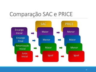 Comparação SAC e PRICE
97
 