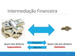 Intermediação Financeira
65
Quem tem dinheiro
Superavitário
Quem não tem dinheiro
Deficitário
Empresta $
Paga Juros
 