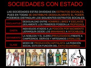 SOCIEDADES CON ESTADO LAS SOCIEDADES ESTÁS DIVIDIDAS EN  ESTRATOS SOCIALES ,  PUES EN TODAS  SE DISTRIBUYE DESIGUALMENTE EL PODER . PODEMOS DISTINGUIR LOS SIGUIENTES ESTRATOS SOCIALES: ESCLAVITUD DESIGUALDAD ENTRE  HOMBRES LIBRES  Y  ESCLAVOS  (SOLAMENTE LOS PRIMEROS POSEEN LA  PROPIEDAD ) CASTA INDIVIDUOS ATADOS A LA  POSICIÓN POR NACIMIENTO (JERARQUÍA DESDE LOS  BRAHMANES  A  INTOCABLES ) ESTAMENTO LA NOBLEZA Y EL CLERO ( PRIVILEGIADOS ) FRENTE A CAMPESINOS, SIERVOS Y ARTESANOS ( VASALLOS ) CLASE MODO DE  PRODUCCIÓN CAPITALISTA : LA POSICIÓN SOCIAL ESTÁ EN FUNCIÓN DEL  ÉXITO ECONÓMICO 
