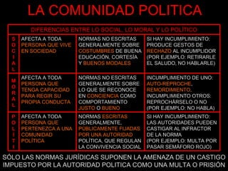 LA COMUNIDAD POLITICA SÓLO LAS NORMAS JURÍDICAS SUPONEN LA AMENAZA DE UN CASTIGO IMPUESTO POR LA AUTORIDAD POLITICA COMO UNA MULTA O PRISIÓN DIFERENCIAS ENTRE LO SOCIAL, LO MORAL Y LO POLÍTICO SI HAY INCUMPLIMIENTO: LAS AUTORIDADES PUEDEN CASTIGAR AL INFRACTOR DE LA NORMA (POR EJEMPLO: MULTA POR PASAR SEMÁFORO ROJO) NORMAS  ESCRITAS  GENERALMENTE,  PÚBLICAMENTE FIJADAS POR UNA AUTORIDAD  POLÍTICA, QUE REGULAN LA CONVIVENCIA SOCIAL AFECTA A TODA  PERSONA QUE PERTENEZCA A UNA COMUNIDAD POLÍTICA POL Í T I INCUMPLIMIENTO DE UNO:  AUTO-REPROCHE ,  REMORDIMIENTO . INCUMPLIMIENTO OTROS: REPROCHÁRSELO O NO (POR EJEMPLO: NO HABLA) NORMAS NO ESCRITAS GENERALMENTE SOBRE LO QUE SE RECONOCE EN  CONCIENCIA  COMO COMPORTAMIENTO  JUSTO  O  BUENO AFECTA A TODA  PERSONA QUE TENGA CAPACIDAD PARA REGIR SU PROPIA CONDUCTA MORAL SI HAY INCUMPLIMIENTO: PRODUCE GESTOS DE  RECHAZO  AL INCUMPLIDOR (POR EJEMPLO: RETIRARLE EL SALUDO, NO HABLARLE) NORMAS NO ESCRITAS GENERALMENTE SOBRE  COSTUMBRES  DE BUENA EDUCACIÓN, CORTESÍA Y  BUENOS MODALES AFECTA A TODA  PERSONA QUE VIVE EN SOCIEDAD SOC I AL 