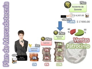 Asistente de
                                                                            Gerente

                                                       Nuevo
                                                    Dist r ibuidor




                                                                     40                  60
                                                                     %                   %
                                           Asistente de
                                             Gerente


                              Supervisor



               Asistente de
                Supervisor



   Nuevo
Distribuidor
 