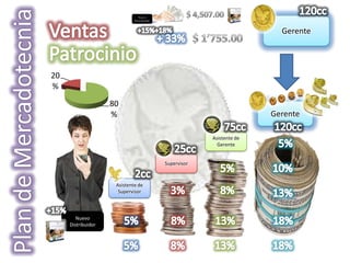 Nuevo
                             Dist r ibuidor



                                                                            Gerente




20
%
                    80
                    %                                                     Gerente

                                                           Asistente de
                                                             Gerente


                                              Supervisor



                     Asistente de
                      Supervisor



        Nuevo
     Distribuidor
 