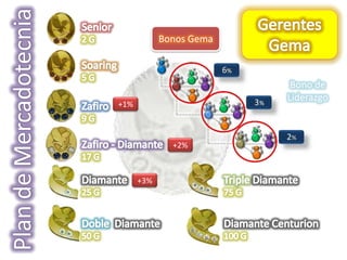 Bonos Gema



                          Bono de
                         Liderazgo
+1%



              +2%



      +3%
 