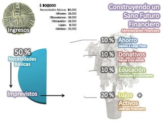$ 20,000
  100,000
  50,000
Necesidades Básicas   50,000
                      25,000
                      10,000
           Ahorro
            Ahorro    10,000
                       5,000
                       2,000
       Donaciones
        Donaciones    10,000
                       5,000
                       2,000
        Educación
         Educación    10,000
                       5,000
                       2,000
             Lujos
              Lujos    5,000
                       4,000
                       1,000
          Activos
            Activos   15,000
                       6,000
                       3,000
 