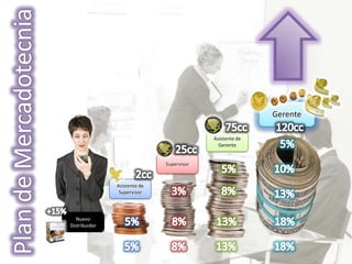 Gerente

                                           Asistente de
                                             Gerente


                              Supervisor



               Asistente de
                Supervisor



   Nuevo
Distribuidor
 