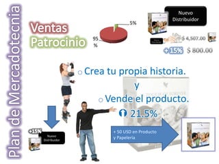 Nuevo
                                                         Distribuidor
                              5%

                  95                       Nuevo
                                        Dist r ibuidor

                  %




               o Crea tu propia historia.
                           y
                   o Vende el producto.
                        21.5%
                       + 50 USD en Producto
   Nuevo
Distribuidor
                       y Papelería
 
