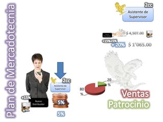 Asistente de
                                                     Supervisor



                                      Nuevo
                                   Dist r ibuidor




                                         20
               Asistente de              %
                Supervisor    80
                              %
   Nuevo
Distribuidor
 