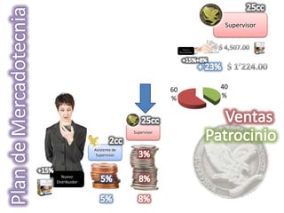 Supervisor


                                                   Nuevo
                                                Dist r ibuidor




                                           60                    40
                                           %                     %




                              Supervisor



               Asistente de
                Supervisor



   Nuevo
Distribuidor
 