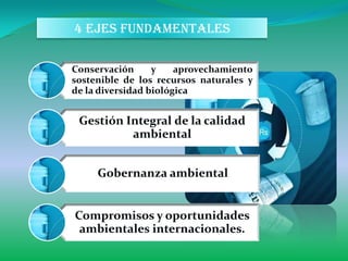 4 ejes fundamentales

Conservación      y    aprovechamiento
sostenible de los recursos naturales y
de la diversidad biológica


 Gestión Integral de la calidad
          ambiental


     Gobernanza ambiental


Compromisos y oportunidades
 ambientales internacionales.
 