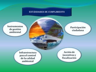 Estándares de cumplimiento




Instrumentos                                     Participación
  de gestión                                      ciudadana
  ambiental




         Infraestructura                    Acción de
          para el control                  incentivos y
           de la calidad                  fiscalización
            ambiental
 