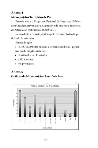 152
Anexo 4
Microprojetos Territórios de Paz
Parceria entre o Programa Nacional de Segurança Pública
com Cidadania (Pronasci) do Ministério da Justiça e a Secretaria
de Articulação Institucional (SAI/MinC).
Nessa edição a Funarte prestou apoio técnico, não tendo par-
ticipado da execução.
Síntese da ação:
•	 R$ 10.700.000 (dez milhões e setecentos mil reais) para in-
centivo de projetos culturais
•	 Distribuídos em 11 estados
•	 1.327 inscritos
•	 748 premiados
Anexo 5
Gráficos do Microprojetos Amazônia Legal
 