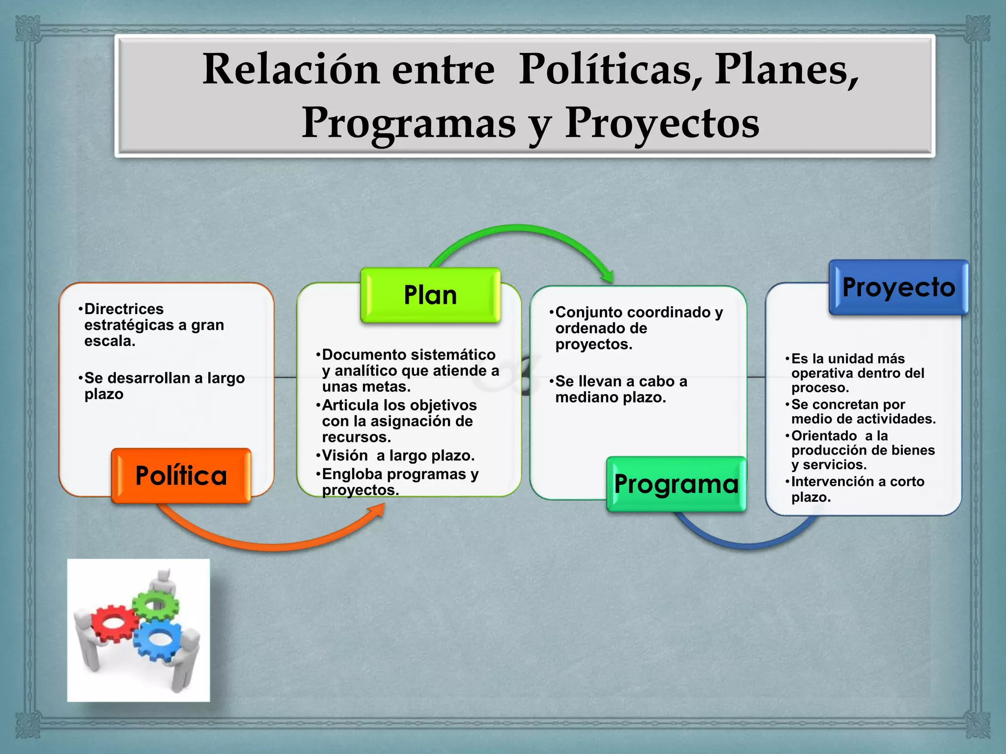 Politicas, Planes del Proceso de Planificacion de Proyectos PPT