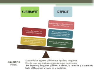 Equilibrio
Fiscal

Es cuando los Ingresos públicos son iguales a sus gastos.
En este caso, solo se da una reasignación de los recursos.
Los ingresos y los gastos públicos, el ahorro, la inversión y el consumo,
tanto público como privado, no se modifican

 