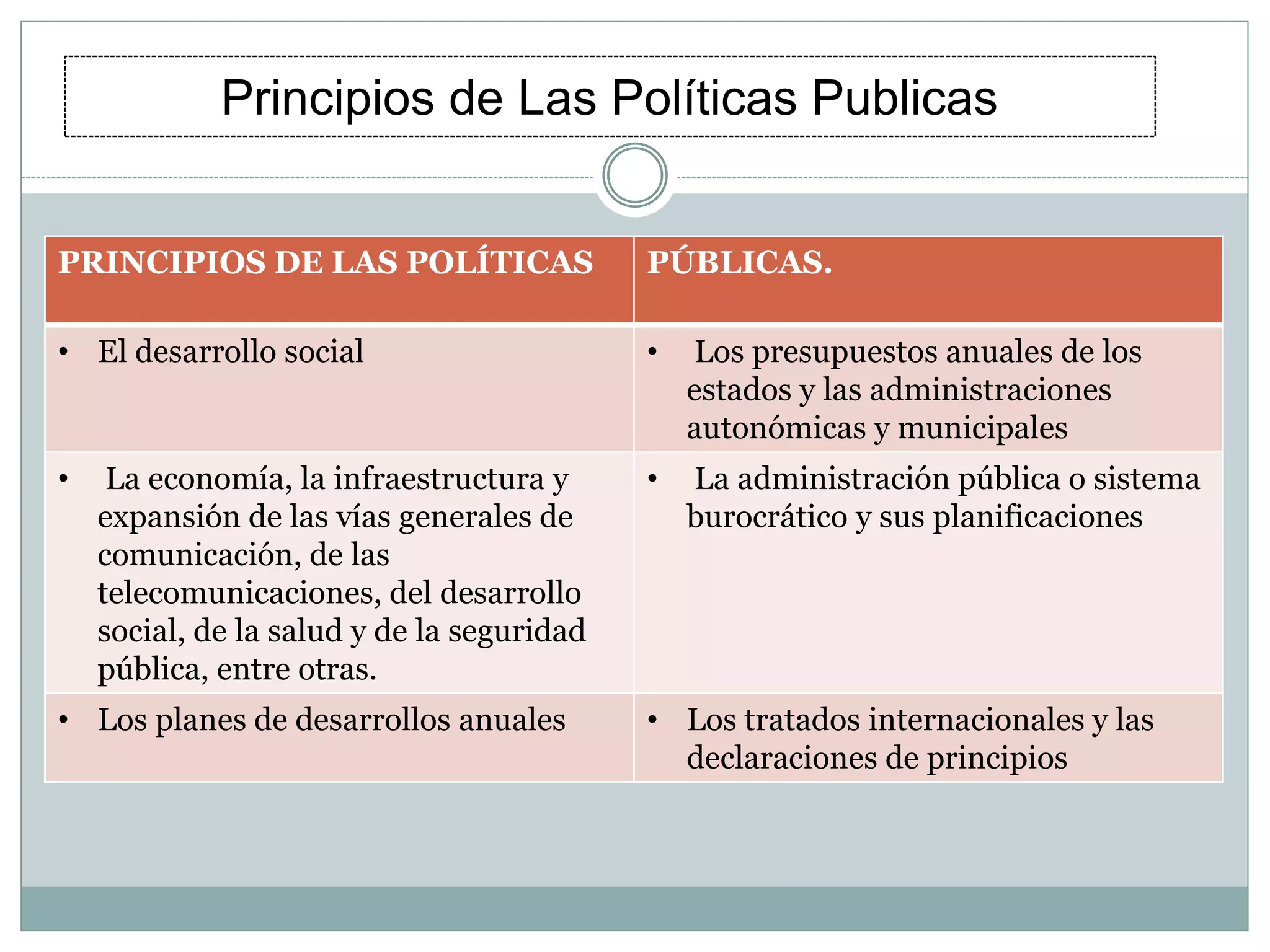 PRINCIPIOS DE LAS POLÍTICAS PÚBLICAS.
• El desarrollo social • Los presupuestos anuales de los
estados y las administraciones
autonómicas y municipales
• La economía, la infraestructura y
expansión de las vías generales de
comunicación, de las
telecomunicaciones, del desarrollo
social, de la salud y de la seguridad
pública, entre otras.
• La administración pública o sistema
burocrático y sus planificaciones
• Los planes de desarrollos anuales • Los tratados internacionales y las
declaraciones de principios
Principios de Las Políticas Publicas
 