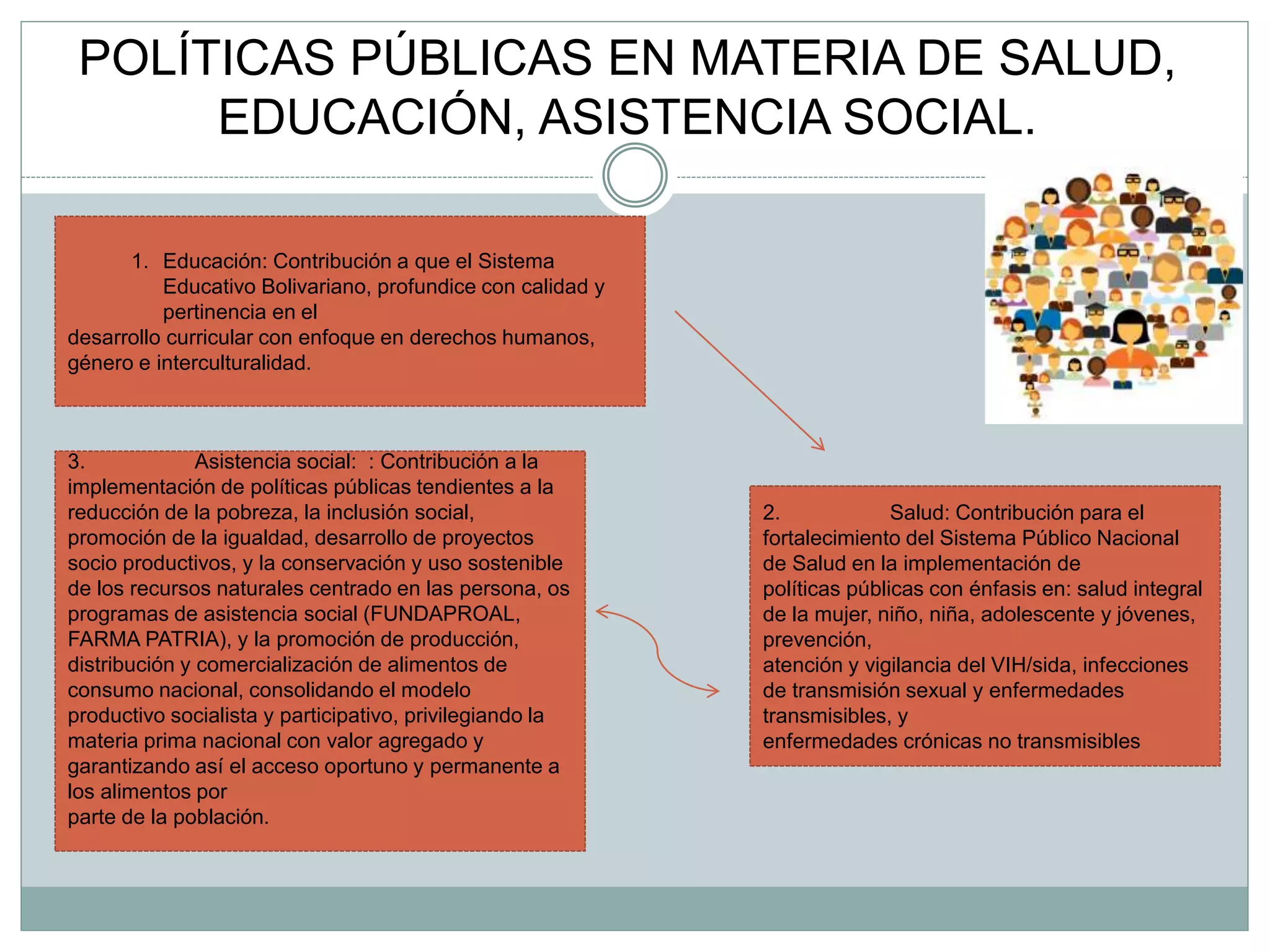 POLÍTICAS PÚBLICAS EN MATERIA DE SALUD,
EDUCACIÓN, ASISTENCIA SOCIAL.
1. Educación: Contribución a que el Sistema
Educativo Bolivariano, profundice con calidad y
pertinencia en el
desarrollo curricular con enfoque en derechos humanos,
género e interculturalidad.
2. Salud: Contribución para el
fortalecimiento del Sistema Público Nacional
de Salud en la implementación de
políticas públicas con énfasis en: salud integral
de la mujer, niño, niña, adolescente y jóvenes,
prevención,
atención y vigilancia del VIH/sida, infecciones
de transmisión sexual y enfermedades
transmisibles, y
enfermedades crónicas no transmisibles
3. Asistencia social: : Contribución a la
implementación de políticas públicas tendientes a la
reducción de la pobreza, la inclusión social,
promoción de la igualdad, desarrollo de proyectos
socio productivos, y la conservación y uso sostenible
de los recursos naturales centrado en las persona, os
programas de asistencia social (FUNDAPROAL,
FARMA PATRIA), y la promoción de producción,
distribución y comercialización de alimentos de
consumo nacional, consolidando el modelo
productivo socialista y participativo, privilegiando la
materia prima nacional con valor agregado y
garantizando así el acceso oportuno y permanente a
los alimentos por
parte de la población.
 