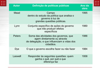 Autor Definição de políticas públicas Ano da 
obra 
Mead Campo 
dentro do estudo da política que analisa o 
governo à luz de 
grandes questões públicas. 
1995 
Lynn Conjunto específico de ações do governo 
que irão produzir efeitos 
específicos 
1980 
Peters Soma das atividades dos governos, que 
agem diretamente ou através 
de delegação, e que influenciam a vidas dos 
cidadãos. 
1986 
Dye O que o governo escolhe fazer ou não fazer 1984 
Laswell Responder às seguintes questões: quem 
ganha o quê, por quê e que 
diferença faz 
1958 
 
