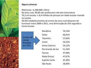 Alguns números
Matrículas : 6.200.000 ( 2011)
Na área rural, 46,8% dos professores não tem licenciatura
76,2 mil escolas e 8,4 milhões de pessoas em idade escolar vivendo
no campo.
40.935 estabelecimentos de ensino da zona rural deixaram de
funcionar entre 2000 e 2011, uma diminuição de 35% segundo o
Censo Escolar
Rondônia 70,14%
Goiás 66,01%
Tocantins 57,64%
Ceará 54,35%
Santa Catarina 54,12%
Rio Grande do Sul 51,76%
Paraná 47,98%
Mato Grosso 47,67%
Espírito Santo 45,28%
São Paulo 38,83%
Escolas do
campo
fechadas
em 2011
 