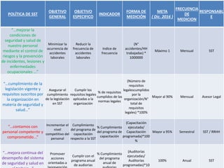 POLÍTICA DE SST
OBJETIVO
GENERAL
OBJETIVO
ESPECIFICO
INDICADOR
FORMA DE
MEDICIÓN
META
( Dic. 2016 )
FRECUENCIA
DE
MEDICION
RESPONSABL
E
“…mejorar la
condiciones de
seguridad y salud de
nuestro personal
mediante el control de
riesgos y la prevención
de incidentes, lesiones y
enfermedades
ocupacionales ...”
Minimizar la
ocurrencia de
accidentes
laborales
Reducir la
frecuencia de
accidentes
laborales
Indice de
frecuencia
(N°
accidentes/HH
trabajadas) *
1000000
Máximo 1 Mensual SST
“…cumplimiento de la
legislación vigente y
requisitos suscritos por
la organización en
materia de seguridad y
salud…”
Asegurar el
cumplimiento
de la legislación
en SST
Cumplir los
requisitos legales
aplicadas a la
organización
% de requisitos
cumplidos de las
normas legales
(Número de
requisitos
legalescumplidos
por la
organización/N°
total de
requisitos
legales) *100%
Mayor al 90% Mensual Asesor Legal
“…contamos con
personal competente y
comprometido...”
Incrementar el
nivel
competitivo del
personal
Cumplimiento
del programa de
capacitación
respecto a la SST
% Cumplimiento
del programa de
capacitación
(Capacitación
ejecutada/
Capacitación
programada)*100
%
Mayor a 95% Semestral SST / RRHH
“…mejora continua del
desempeño del sistema
de seguridad y salud en
Promover
acciones
orientadas a
Cumplir con el
programa anual
de audiorias
% Cumplimiento
del programa
anual de
(Auditorías
ejecutadas/
Auditorías
programadas)*10
100% Anual SST
 