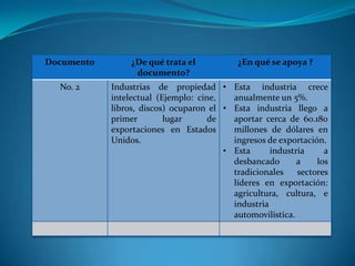 Documento        ¿De qué trata el           ¿En qué se apoya ?
                  documento?
  No. 2     Industrias de propiedad • Esta industria crece
            intelectual (Ejemplo: cine,   anualmente un 5%.
            libros, discos) ocuparon el • Esta industria llego a
            primer        lugar      de   aportar cerca de 60.180
            exportaciones en Estados      millones de dólares en
            Unidos.                       ingresos de exportación.
                                        • Esta      industria     a
                                          desbancado       a    los
                                          tradicionales    sectores
                                          líderes en exportación:
                                          agricultura, cultura, e
                                          industria
                                          automovilística.
 