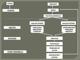 ETAPAS PRINCIPIOS MISION POLITICAS GENERALES ANALISIS INTERNO ANALISIS EXTERNO FORTALEZAS DEBILIDADES CARENCIAS OPORTUNIDFADES PROBLEMAS AMENAZAS OBJETIVOS ESTRATEGIAS PROBLEMAS DE ACCION ORGANIZACIÓN Y CONTROL FILOSOFIA ANALITICA ESTRATEGIA ACCION Y DESARROLLO 