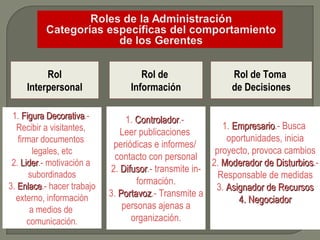 Rol Interpersonal Rol de  Información Rol de Toma  de Decisiones 1.  Figura Decorativa .-  Recibir a visitantes,  firmar documentos  legales, etc 2.  Lider .- motivación a  subordinados 3.  Enlace .- hacer trabajo externo, información  a medios de  comunicación. 1.  Controlador .-  Leer publicaciones  periódicas e informes/  contacto con personal 2.  Difusor .- transmite in- formación. 3.  Portavoz .- Transmite a personas ajenas a  organización. 1.  Empresario .- Busca  oportunidades, inicia proyecto, provoca cambios 2.  Moderador de Disturbios .- Responsable de medidas 3.  Asignador de Recursos 4. Negociador 