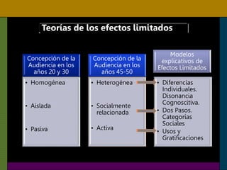 Teorías de los efectos limitados
Concepción de la
Audiencia en los
años 20 y 30
• Homogénea
• Aislada
• Pasiva
Concepción de la
Audiencia en los
años 45-50
• Heterogénea
• Socialmente
relacionada
• Activa
Modelos
explicativos de
Efectos Limitados
• Diferencias
Individuales.
Disonancia
Cognoscitiva.
• Dos Pasos.
Categorías
Sociales
• Usos y
Gratificaciones
 