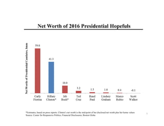 *Estimates, based on press reports. Clinton’s net worth is the mid-point of her disclosed net worth plus her home values
Source: Center for Responsive Politics, Financial Disclosures, Boston Globe
Net Worth of 2016 Presidential Hopefuls
1
 