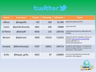 Nome         Username        Tweets   Following   Followers                     Claim
 Alfano       @angealfa          745        168      24.584    Segretario politico del PDL


 Casini     @pierferdinando     1861        196       54880    Leader dell’UDC


Di Pietro      @idvstaff        4656        133      109730    L'alternativa di governo, dalla parte dei
                                                               cittadini.

Bersani       @pbersani         3669      43124      112623    Segretario del PD e deputato. Mi trovi su
                                                               facebook http://tinyurl.com/2v7h3kr
                                                               (pagina ufficiale) e su
                                                               www.bersanisegretario.it

Vendola     @NichiVendola       4707      30951      194714    Presidente della Regione e Presidente di
                                                               Sinistra Ecologia Libertà, a cui forse non
                                                               basteranno i 140 caratteri


 Grillo      @beppe_grillo      4025         87      528899    Loro non si arrenderanno mai (ma gli
                                                               conviene?). Noi neppure!
 