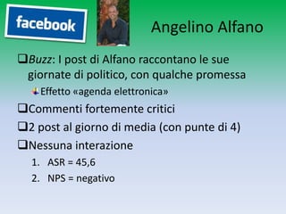 Angelino Alfano
Buzz: I post di Alfano raccontano le sue
 giornate di politico, con qualche promessa
    Effetto «agenda elettronica»
Commenti fortemente critici
2 post al giorno di media (con punte di 4)
Nessuna interazione
  1. ASR = 45,6
  2. NPS = negativo
 