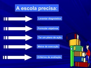 A escola precisa:
Levantar diagnóstico

Formular objetivos

Ter um plano de ação

Meios de execução

Critérios de avaliação

30

 