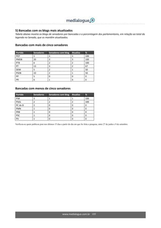 www.medialogue.com.br 105
5) Bancadas com os blogs mais atualizados
Tabela abaixo mostra os blogs de senadores por bancadas e a porcentagem dos parlamentares, em relação ao total da
legenda no Senado, que os mantêm atualizados.
Bancadas com mais de cinco senadores
Partido Senadores Senadores com blog Atualiza %
PDT 5 3 3 100
PMDB 20 3 3 100
PTB 6 2 2 100
PT 13 3 2 67
DEM 5 2 1 50
PSDB 10 2 1 50
PP 5 0 0 0
PR 6 1 0 0
Bancadas com menos de cinco senadores
Partido Senadores Senadores com blog Atualiza %
PSB 3 1 1 100
PSOL 2 2 2 100
PC do B 2 0 0 0
PMN 1 0 0 0
PRB 1 0 0 0
PSC 1 0 0 0
PV 1 0 0 0
Verificou-se quem publicou post nos últimos 15 dias a partir do dia em que foi feita a pesquisa, entre 27 de junho e 9 de setembro.
 