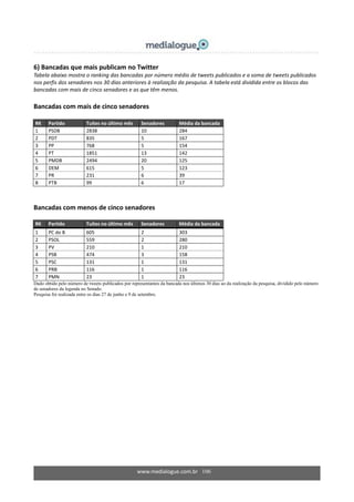www.medialogue.com.br 106
6) Bancadas que mais publicam no Twitter
Tabela abaixo mostra o ranking das bancadas por número médio de tweets publicados e a soma de tweets publicados
nos perfis dos senadores nos 30 dias anteriores à realização da pesquisa. A tabela está dividida entre os blocos das
bancadas com mais de cinco senadores e as que têm menos.
Bancadas com mais de cinco senadores
RK Partido Tuítes no último mês Senadores Média da bancada
1 PSDB 2838 10 284
2 PDT 835 5 167
3 PP 768 5 154
4 PT 1851 13 142
5 PMDB 2494 20 125
6 DEM 615 5 123
7 PR 231 6 39
8 PTB 99 6 17
Bancadas com menos de cinco senadores
RK Partido Tuítes no último mês Senadores Média da bancada
1 PC do B 605 2 303
2 PSOL 559 2 280
3 PV 210 1 210
4 PSB 474 3 158
5 PSC 131 1 131
6 PRB 116 1 116
7 PMN 23 1 23
Dado obtido pelo número de tweets publicados por representantes da bancada nos últimos 30 dias ao da realização da pesquisa, dividido pelo número
de senadores da legenda no Senado.
Pesquisa foi realizada entre os dias 27 de junho e 9 de setembro.
 