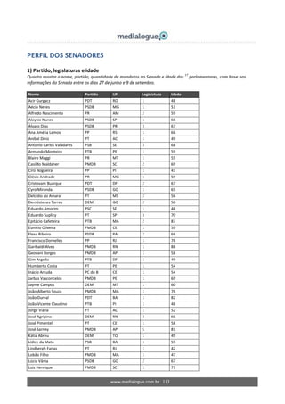 www.medialogue.com.br 113
PERFIL DOS SENADORES
1) Partido, legislaturas e idade
Quadro mostra o nome, partido, quantidade de mandatos no Senado e idade dos
17
parlamentares, com base nas
informações do Senado entre os dias 27 de junho e 9 de setembro.
Nome Partido UF Legislatura Idade
Acir Gurgacz PDT RO 1 48
Aécio Neves PSDB MG 1 51
Alfredo Nascimento PR AM 2 59
Aloysio Nunes PSDB SP 1 66
Alvaro Dias PSDB PR 3 67
Ana Amélia Lemos PP RS 1 66
Anibal Diniz PT AC 1 49
Antonio Carlos Valadares PSB SE 3 68
Armando Monteiro PTB PE 1 59
Blairo Maggi PR MT 1 55
Casildo Maldaner PMDB SC 2 69
Ciro Nogueira PP PI 1 43
Clésio Andrade PR MG 1 59
Cristovam Buarque PDT DF 2 67
Cyro Miranda PSDB GO 1 65
Delcídio do Amaral PT MS 2 56
Demóstenes Torres DEM GO 2 50
Eduardo Amorim PSC SE 1 48
Eduardo Suplicy PT SP 3 70
Epitácio Cafeteira PTB MA 2 87
Eunício Oliveira PMDB CE 1 59
Flexa Ribeiro PSDB PA 2 66
Francisco Dornelles PP RJ 1 76
Garibaldi Alves PMDB RN 1 88
Geovani Borges PMDB AP 1 58
Gim Argello PTB DF 1 49
Humberto Costa PT PE 1 54
Inácio Arruda PC do B CE 1 54
Jarbas Vasconcelos PMDB PE 1 69
Jayme Campos DEM MT 1 60
João Alberto Souza PMDB MA 1 76
João Durval PDT BA 1 82
João Vicente Claudino PTB PI 1 48
Jorge Viana PT AC 1 52
José Agripino DEM RN 3 66
José Pimentel PT CE 1 58
José Sarney PMDB AP 5 81
Kátia Abreu DEM TO 1 49
Lídice da Mata PSB BA 1 55
Lindbergh Farias PT RJ 1 42
Lobão Filho PMDB MA 1 47
Lúcia Vânia PSDB GO 2 67
Luiz Henrique PMDB SC 1 71
 