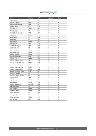 www.medialogue.com.br 114
Nome Partido UF Legislatura Idade
Magno Malta PR ES 2 54
Marcelo Crivella PRB RJ 2 54
Maria do Carmo Alves DEM SE 2 70
Marinor Brito PSOL PA 1 52
Mário Couto PSDB PA 1 65
Marta Suplicy PT SP 1 66
Morazildo Cavalcanti PTB RR 2 67
Paulo Bauer PSDB SC 1 54
Paulo Davim PV RN 1 52
Paulo Paim PT RS 2 61
Pedro Simon PMDB RS 4 81
Pedro Taques PDT MT 1 43
Randolfe Rodrigues PSOL AP 1 39
Reditario Cassol PP RO 1 75
Renan Calheiros PMDB AL 3 56
Ricardo Ferraço PMDB ES 1 48
Roberto Requião PMDB PR 2 70
Rodrigo Rollemberg PSB DF 1 52
Romero Jucá PMDB RR 3 57
Senador Antonio Russo PR MS 1 70
Senador Ataídes Oliveira PSDB TO 1 52
Senador Benedito de Lira PP AL 1 69
Senador Cícero Lucena PSDB PB 1 54
Senador Eduardo Braga PMDB AM 1 51
Senador Fernando Collor PTB AL 1 62
Senadora Ana Rita PT ES 1 53
Senadora Angela Portela PT RR 1 49
Sergio Petecão PMN AC 1 51
Sergio Souza PMDB PR 1 40
Valdir Raupp PMDB RO 2 56
Vanessa Grazziotin PC do B AM 1 50
Vicentinho Alves PR TO 1 54
Vital do Rêgo PMDB PB 1 48
Waldemir Mota PMDB MS 1 60
Walter Pinheiro PT BA 1 52
Wellington Dias PT PI 1 49
Wilson Santiago PMDB PB 1 54
Zezé Perrella PDT MG 1 54
 