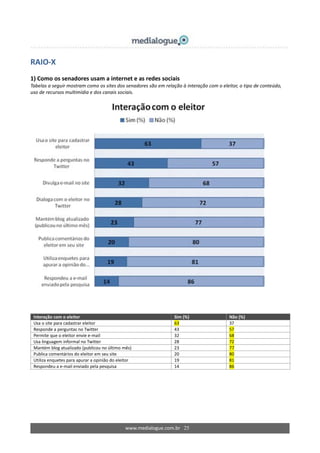 www.medialogue.com.br 25
RAIO-X
1) Como os senadores usam a internet e as redes sociais
Tabelas a seguir mostram como os sites dos senadores são em relação à interação com o eleitor, o tipo de conteúdo,
uso de recursos multimídia e dos canais sociais.
Interação com o eleitor Sim (%) Não (%)
Usa o site para cadastrar eleitor 63 37
Responde a perguntas no Twitter 43 57
Permite que o eleitor envie e-mail 32 68
Usa linguagem informal no Twitter 28 72
Mantém blog atualizado (publicou no último mês) 23 77
Publica comentários do eleitor em seu site 20 80
Utiliza enquetes para apurar a opinião do eleitor 19 81
Respondeu a e-mail enviado pela pesquisa 14 86
 