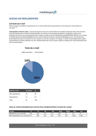 www.medialogue.com.br 28
ACESSO AO PARLAMENTAR
1) O teste do e-mail
Mostra quantos senadores responderam ao e-mail enviado pelos pesquisadores com perguntas relacionadas ao
mandato
(18)
.
Como foi feito o teste do e-mail - A equipe da pesquisa enviou aos e-mails oficiais dos senadores perguntas sobre como encontrar
mais informações sobre o trabalho dos parlamentares na internet, tal como gastos de gabinete, sua agenda e sobre outros
endereços de contato. Para essas perguntas foram usados os perfis sociais de colaboradores da MEDIALOGUE DIGITAL com os nomes
de Cláudia Batista (claubatista1981@gmail.com) e Álvaro Nascimento (alvaro.nascimento1981@gmail.com). Os endereços de e-
mails preferenciais para o envio foram os que constam nos sites dos senadores. Em seguida, na ordem de prioridade, foram usados
os formulários de contatos existentes nos sites. Na falta desses dois recursos, foram usados os endereços de e-mails informados pelo
site do Senado Federal.
Teste do e-mail Senadores %
Não responderam 70 86
Responderam 11 14
Total 81 100
Como as maiores bancadas (com mais de cinco senadores) foram no teste do e-email:
Partido PT PP PR PTB PSDB PMDB DEM PDT
Respoderam ao e-email (%) 23 20 17 17 10 5 0 0
Não responderam ao e-email (%) 77 80 83 83 90 95 100 100
 