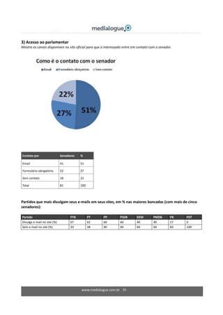 www.medialogue.com.br 30
3) Acesso ao parlamentar
Mostra os canais disponíveis no site oficial para que o interessado entre em contato com o senador.
Contato por Senadores %
Email 41 51
Formulário obrigatório 22 27
Sem contato 18 22
Total 81 100
Partidos que mais divulgam seus e-mails em seus sites, em % nas maiores bancadas (com mais de cinco
senadores):
Partido PTB PT PP PSDB DEM PMDB PR PDT
Divulga e-mail no site (%) 67 62 60 60 40 40 17 0
Sem e-mail no site (%) 33 38 40 40 60 60 83 100
 