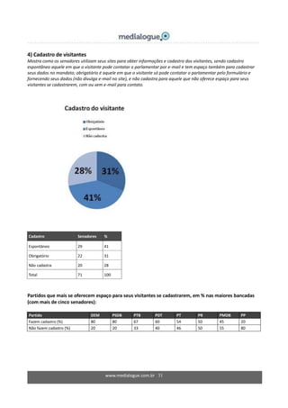www.medialogue.com.br 31
4) Cadastro de visitantes
Mostra como os senadores utilizam seus sites para obter informações e cadastro dos visitantes, sendo cadastro
espontâneo aquele em que o visitante pode contatar o parlamentar por e-mail e tem espaço também para cadastrar
seus dados no mandato; obrigatório é aquele em que o visitante só pode contatar o parlamentar pelo formulário e
fornecendo seus dados (não divulga e-mail no site), e não cadastra para aquele que não oferece espaço para seus
visitantes se cadastrarem, com ou sem e-mail para contato.
Cadastro Senadores %
Espontâneo 29 41
Obrigatório 22 31
Não cadastra 20 28
Total 71 100
Partidos que mais se oferecem espaço para seus visitantes se cadastrarem, em % nas maiores bancadas
(com mais de cinco senadores):
Partido DEM PSDB PTB PDT PT PR PMDB PP
Fazem cadastro (%) 80 80 67 60 54 50 45 20
Não fazem cadastro (%) 20 20 33 40 46 50 55 80
 