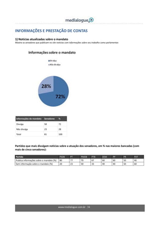 www.medialogue.com.br 34
INFORMAÇÕES E PRESTAÇÃO DE CONTAS
1) Notícias atualizadas sobre o mandato
Mostra os senadores que publicam no site notícias com informações sobre seu trabalho como parlamentar.
Informações do mandato Senadores %
Divulga 58 72
Não divulga 23 28
Total 81 100
Partidos que mais divulgam notícias sobre a atuação dos senadores, em % nas maiores bancadas (com
mais de cinco senadores):
Partido PSDB PT PMDB PTB DEM PP PR PDT
Publica informações sobre o mandato (%) 80 77 70 67 60 60 50 40
Sem informação sobre o mandato (%) 20 23 30 33 40 40 50 60
 