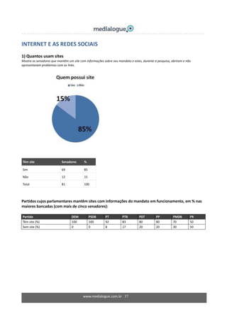 www.medialogue.com.br 37
INTERNET E AS REDES SOCIAIS
1) Quantos usam sites
Mostra os senadores que mantêm um site com informações sobre seu mandato e estes, durante a pesquisa, abriram e não
apresentaram problemas com os links.
Têm site Senadores %
Sim 69 85
Não 12 15
Total 81 100
Partidos cujos parlamentares mantêm sites com informações do mandato em funcionamento, em % nas
maiores bancadas (com mais de cinco senadores):
Partido DEM PSDB PT PTB PDT PP PMDB PR
Têm site (%) 100 100 92 83 80 80 70 50
Sem site (%) 0 0 8 17 20 20 30 50
 