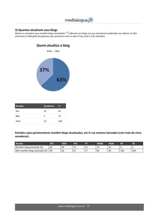 www.medialogue.com.br 39
3) Quantos atualizam seus blogs
Mostra os senadores que mantêm blogs atualizados
(32)
,referente aos blogs em que posts foram publicados nos últimos 15 dias
anteriores à realização da pesquisa, que aconteceu entre os dias 27 de junho e 9 de setembro.
Atualiza Senadores %
Sim 12 63
Não 7 37
Total 19 100
Partidos cujos parlamentares mantêm blogs atualizados, em % nas maiores bancadas (com mais de cinco
senadores):
Partido PDT DEM PTB PT PMDB PSDB PP PR
Mantêm blog atualizado (%) 60 40 33 23 15 10 0 0
Não mantêm blog atualizado (%) 40 60 67 77 85 90 100 100
 