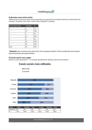 www.medialogue.com.br 40
4) Quantos usam canais sociais
Tabela mostra o número de canais sociais pesquisados nos quais foram encontradas referências a perfis oficiais dos
senadores (Facebook, Flickr, Orkut, Twitter, Orkut, Wikipedia* e Youtube).
Nº de canais sociais Senadores %
0 1 1,2
1 12 14,8
2 7 8,7
3 12 14,8
4 5 6,2
5 24 29,6
6 20 24,7
Total 81 100
*Wikipedia não se trata de uma rede social, mas na pesquisa Político 2.0 foi considerada como tal para
efeito de presença dos parlamentares.
5) Canais sociais mais usados
Mostra os canais pesquisados
(14)
e a presença identificada de referências oficiais dos senadores.
Canais Twitter Facebook Flickr Youtube Wikipedia Orkut
Senadores 61 54 48 52 78 29
% 75,3 66,7 59,3 64,2 96,3 35,8
 