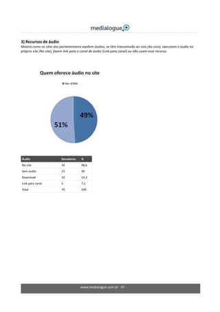 www.medialogue.com.br 45
3) Recursos de áudio
Mostra como os sites dos parlamentares expõem áudios, se têm transmissão ao vivo (Ao vivo), executam o áudio no
próprio site (No site), fazem link para o canal de áudio (Link para canal) ou não usam esse recurso.
Áudio Senadores %
No site 34 48,6
Sem áudio 21 30
Download 10 14,3
Link para canal 5 7,1
Total 70 100
 