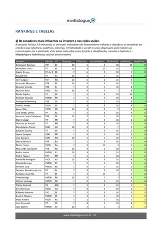 www.medialogue.com.br 49
RANKINGS E TABELAS
1) Os senadores mais influentes na internet e nas redes sociais
A pesquisa Político 2.0 selecionou os principais indicadores do levantamento realizado e classificou os senadores em
relação a sua influência, audiência, presença, interatividade e uso de recursos disponíveis para realizar sua
comunicação com o eleitorado. Para saber mais sobre como foi feita a classificação, consulte o Capítulo 6 –
Metodologia e Referências, ao final deste relatório.
Senador Partido UF Presença Influência Interatividade Multimídia Audiência Nota Final
Cristovam Buarque PDT DF 10 6 3 10 10 8
Humberto Costa PT PE 10 3 10 10 7 8
Inácio Arruda PC do B CE 7 6 7 10 9 8
Paulo Paim PT RS 10 6 7 10 8 8
Acir Gurgacz PDT RO 10 6 3 10 4 7
Armando Monteiro PTB PE 10 0 7 10 7 7
Marcelo Crivella PRB RJ 7 9 0 10 8 7
Marinor Brito PSOL PA 10 4 7 7 6 7
Marta Suplicy PT SP 7 5 3 10 10 7
Roberto Requião PMDB PR 7 5 7 10 8 7
Rodrigo Rollemberg PSB DF 7 4 7 10 8 7
Aloysio Nunes PSDB SP 7 4 3 10 8 6
Alvaro Dias PSDB PR 10 4 3 7 4 6
Ana Amélia Lemos PP RS 7 2 3 10 6 6
Antonio Carlos Valadares PSB SE 10 2 0 10 7 6
Blairo Maggi PR MT 7 4 3 10 6 6
Delcídio do Amaral PT MS 7 4 3 10 7 6
Demóstenes Torres DEM GO 10 2 3 7 9 6
Eduardo Suplicy PT SP 7 9 0 10 5 6
Jayme Campos DEM MT 7 9 0 10 2 6
José Agripino DEM RN 10 1 0 10 9 6
Lídice da Mata PSB BA 7 1 7 10 7 6
Mário Couto PSDB PA 7 9 10 3 0 6
Morazildo Cavalcanti PTB RR 10 9 0 10 2 6
Pedro Simon PMDB RS 10 9 0 10 3 6
Pedro Taques PDT MT 7 6 0 10 7 6
Randolfe Rodrigues PSOL AP 10 4 3 10 4 6
Ricardo Ferraço PMDB ES 7 5 3 10 4 6
Romero Jucá PMDB RR 7 9 0 10 3 6
Senador Benedito de Lira PP AL 7 9 0 10 3 6
Senadora Ana Rita PT ES 7 2 10 7 3 6
Vital do Rêgo PMDB PB 10 5 0 7 6 6
Wilson Santiago PMDB PB 7 9 3 10 3 6
Clésio Andrade PR MG 7 2 3 10 1 5
Cyro Miranda PSDB GO 7 8 0 10 2 5
Eduardo Amorim PSC SE 7 2 3 10 5 5
Eunício Oliveira PMDB CE 7 0 3 10 7 5
Flexa Ribeiro PSDB PA 7 2 0 10 7 5
José Pimentel PT CE 7 4 0 10 4 5
José Sarney PMDB AP 10 7 0 7 0 5
 