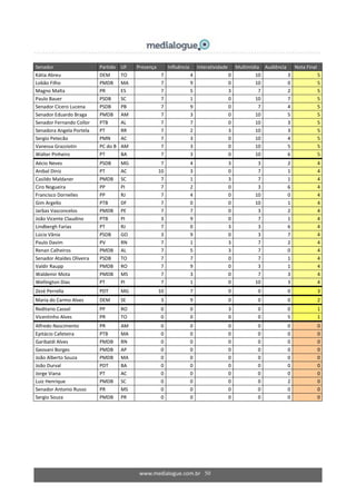 www.medialogue.com.br 50
Senador Partido UF Presença Influência Interatividade Multimídia Audiência Nota Final
Kátia Abreu DEM TO 7 4 0 10 3 5
Lobão Filho PMDB MA 7 9 0 10 0 5
Magno Malta PR ES 7 5 3 7 2 5
Paulo Bauer PSDB SC 7 1 0 10 7 5
Senador Cícero Lucena PSDB PB 7 9 0 7 4 5
Senador Eduardo Braga PMDB AM 7 3 0 10 5 5
Senador Fernando Collor PTB AL 7 7 0 10 3 5
Senadora Angela Portela PT RR 7 2 3 10 3 5
Sergio Petecão PMN AC 7 3 0 10 4 5
Vanessa Grazziotin PC do B AM 7 3 0 10 5 5
Walter Pinheiro PT BA 7 3 0 10 6 5
Aécio Neves PSDB MG 7 4 3 3 2 4
Anibal Diniz PT AC 10 3 0 7 1 4
Casildo Maldaner PMDB SC 7 1 3 7 1 4
Ciro Nogueira PP PI 7 2 0 3 6 4
Francisco Dornelles PP RJ 7 4 0 10 0 4
Gim Argello PTB DF 7 0 0 10 1 4
Jarbas Vasconcelos PMDB PE 7 7 0 3 2 4
João Vicente Claudino PTB PI 3 9 0 7 1 4
Lindbergh Farias PT RJ 7 0 3 3 6 4
Lúcia Vânia PSDB GO 3 9 0 3 7 4
Paulo Davim PV RN 7 1 3 7 2 4
Renan Calheiros PMDB AL 7 5 3 7 0 4
Senador Ataídes Oliveira PSDB TO 7 7 0 7 1 4
Valdir Raupp PMDB RO 7 9 0 3 1 4
Waldemir Mota PMDB MS 7 3 0 7 3 4
Wellington Dias PT PI 7 1 0 10 3 4
Zezé Perrella PDT MG 10 7 0 0 0 3
Maria do Carmo Alves DEM SE 3 9 0 0 0 2
Reditario Cassol PP RO 0 0 3 0 0 1
Vicentinho Alves PR TO 0 0 0 0 5 1
Alfredo Nascimento PR AM 0 0 0 0 0 0
Epitácio Cafeteira PTB MA 0 0 0 0 0 0
Garibaldi Alves PMDB RN 0 0 0 0 0 0
Geovani Borges PMDB AP 0 0 0 0 0 0
João Alberto Souza PMDB MA 0 0 0 0 0 0
João Durval PDT BA 0 0 0 0 0 0
Jorge Viana PT AC 0 0 0 0 0 0
Luiz Henrique PMDB SC 0 0 0 0 2 0
Senador Antonio Russo PR MS 0 0 0 0 0 0
Sergio Souza PMDB PR 0 0 0 0 0 0
 