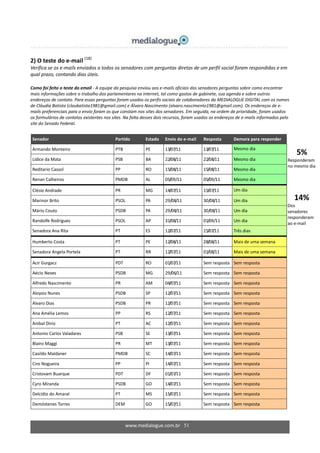 www.medialogue.com.br 51
5%
Responderam
no mesmo dia
14%
Dos
senadores
responderam
ao e-mail
2) O teste do e-mail (18)
Verifica se os e-mails enviados a todos os senadores com perguntas diretas de um perfil social foram respondidas e em
qual prazo, contando dias úteis.
Como foi feito o teste do email - A equipe da pesquisa enviou aos e-mails oficiais dos senadores perguntas sobre como encontrar
mais informações sobre o trabalho dos parlamentares na internet, tal como gastos de gabinete, sua agenda e sobre outros
endereços de contato. Para essas perguntas foram usados os perfis sociais de colaboradores da MEDIALOGUE DIGITAL com os nomes
de Cláudia Batista (claubatista1981@gmail.com) e Álvaro Nascimento (alvaro.nascimento1981@gmail.com). Os endereços de e-
mails preferenciais para o envio foram os que constam nos sites dos senadores. Em seguida, na ordem de prioridade, foram usados
os formulários de contatos existentes nos sites. Na falta desses dois recursos, foram usados os endereços de e-mails informados pelo
site do Senado Federal.
Senador Partido Estado Envio do e-mail Resposta Demora para responder
Armando Monteiro PTB PE 13/07/11 13/07/11 Mesmo dia
Lídice da Mata PSB BA 22/08/11 22/08/11 Mesmo dia
Reditario Cassol PP RO 15/08/11 15/08/11 Mesmo dia
Renan Calheiros PMDB AL 05/09/11 05/09/11 Mesmo dia
Clésio Andrade PR MG 14/07/11 15/07/11 Um dia
Marinor Brito PSOL PA 29/08/11 30/08/11 Um dia
Mário Couto PSDB PA 29/08/11 30/08/11 Um dia
Randolfe Rodrigues PSOL AP 31/08/11 01/09/11 Um dia
Senadora Ana Rita PT ES 12/07/11 15/07/11 Três dias
Humberto Costa PT PE 12/08/11 28/08/11 Mais de uma semana
Senadora Angela Portela PT RR 12/07/11 01/08/11 Mais de uma semana
Acir Gurgacz PDT RO 01/07/11 Sem resposta Sem resposta
Aécio Neves PSDB MG 29/06/11 Sem resposta Sem resposta
Alfredo Nascimento PR AM 04/07/11 Sem resposta Sem resposta
Aloysio Nunes PSDB SP 12/07/11 Sem resposta Sem resposta
Alvaro Dias PSDB PR 12/07/11 Sem resposta Sem resposta
Ana Amélia Lemos PP RS 12/07/11 Sem resposta Sem resposta
Anibal Diniz PT AC 12/07/11 Sem resposta Sem resposta
Antonio Carlos Valadares PSB SE 13/07/11 Sem resposta Sem resposta
Blairo Maggi PR MT 13/07/11 Sem resposta Sem resposta
Casildo Maldaner PMDB SC 14/07/11 Sem resposta Sem resposta
Ciro Nogueira PP PI 14/07/11 Sem resposta Sem resposta
Cristovam Buarque PDT DF 01/07/11 Sem resposta Sem resposta
Cyro Miranda PSDB GO 14/07/11 Sem resposta Sem resposta
Delcídio do Amaral PT MS 15/07/11 Sem resposta Sem resposta
Demóstenes Torres DEM GO 15/07/11 Sem resposta Sem resposta
 